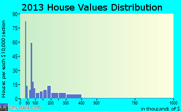 Kuttawa home values distribution