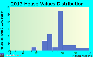 LaFayette home values distribution