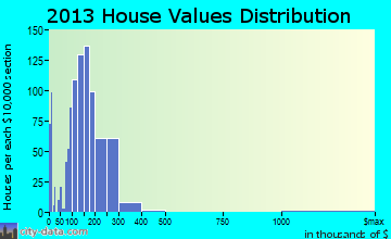 La Grange home values distribution