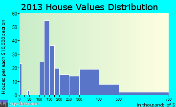 Lakeside Park home values distribution