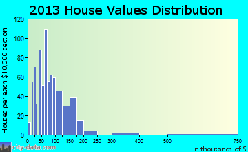 Lancaster, KY house values