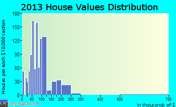 Lebanon home values distribution