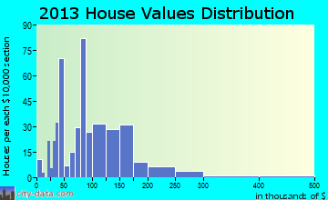 Lebanon Junction home values distribution