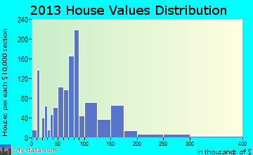 Leitchfield home values distribution