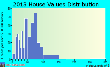 Lewisburg home values distribution