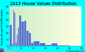 Livermore home values distribution