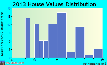 Livingston home values distribution