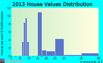 Glacier View home values distribution