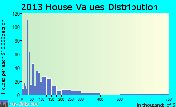 Louisa home values distribution