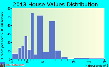 Lynch home values distribution