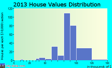 Lynnview home values distribution
