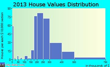 Gateway home values distribution