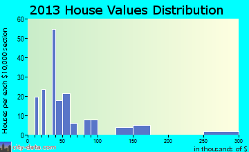 McKee home values distribution