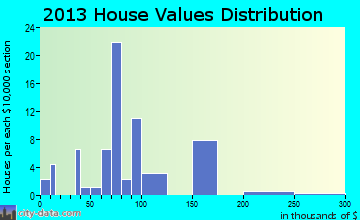 Mackville home values distribution