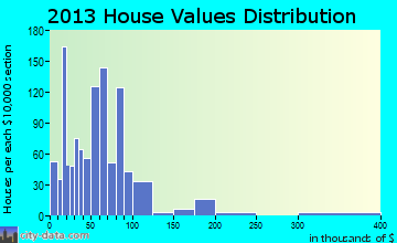Marion home values distribution