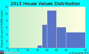 Manor Creek home values distribution