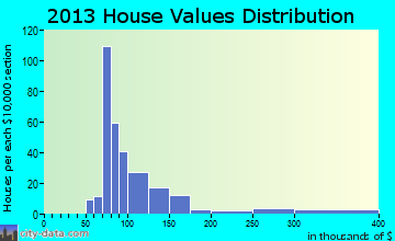 Masonville home values distribution