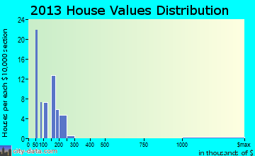 Glennallen home values distribution