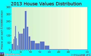 Mayfield home values distribution