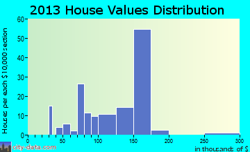 Melbourne home values distribution