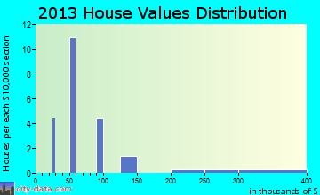 Golovin home values distribution
