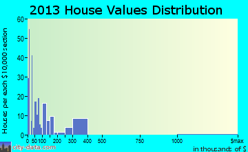 Milton home values distribution
