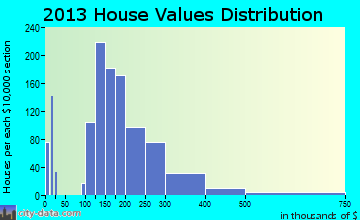 Middletown home values distribution