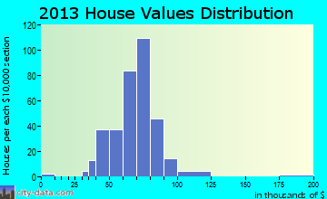 Minor Lane Heights home values distribution