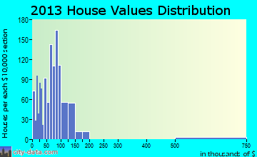 Monticello home values distribution