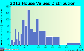 Morganfield home values distribution
