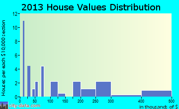 Goodnews Bay home values distribution