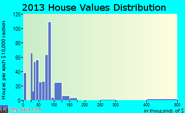 Morgantown home values distribution