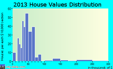 Mortons Gap home values distribution