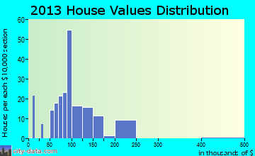 New Castle home values distribution