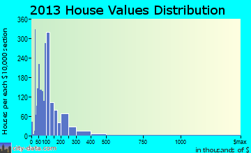 Newport home values distribution
