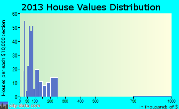 North Middletown home values distribution