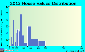 Haines home values distribution
