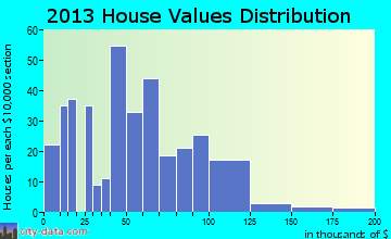 Nortonville home values distribution