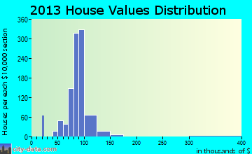 Oak Grove home values distribution