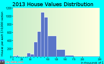 Okolona home values distribution