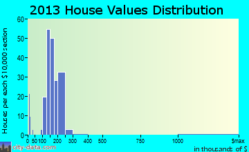 Orchard Grass Hills home values distribution