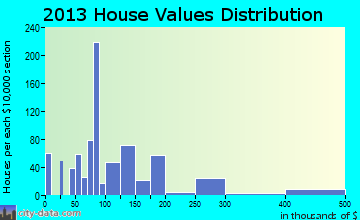 Paintsville home values distribution