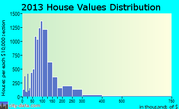 Owensboro home values distribution