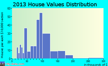 Perryville home values distribution