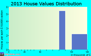 Halibut Cove home values distribution