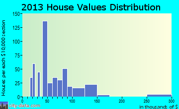 Pine Knot, KY house values