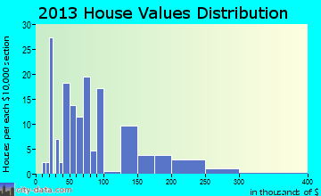 Pembroke home values distribution