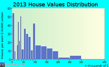 Pineville home values distribution