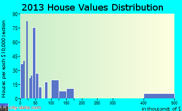 Phelps home values distribution