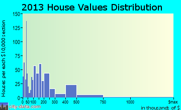 Pikeville home values distribution